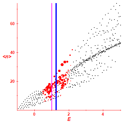 Peres lattice <N>